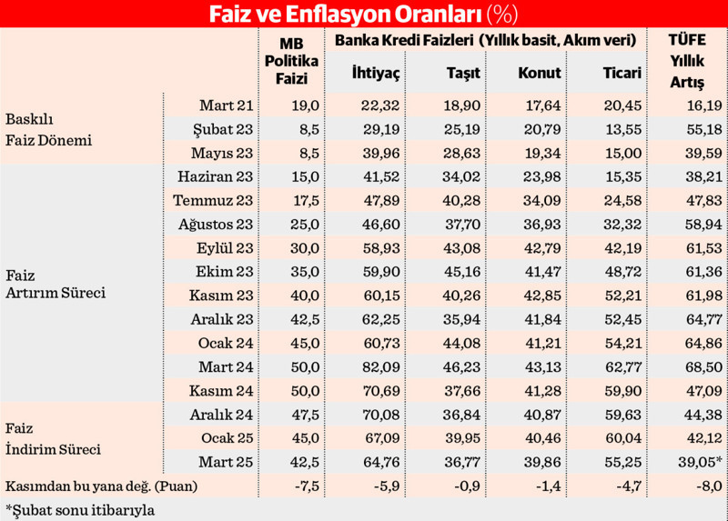 Kredi hacminde daralma sürüyor - Resim : 1