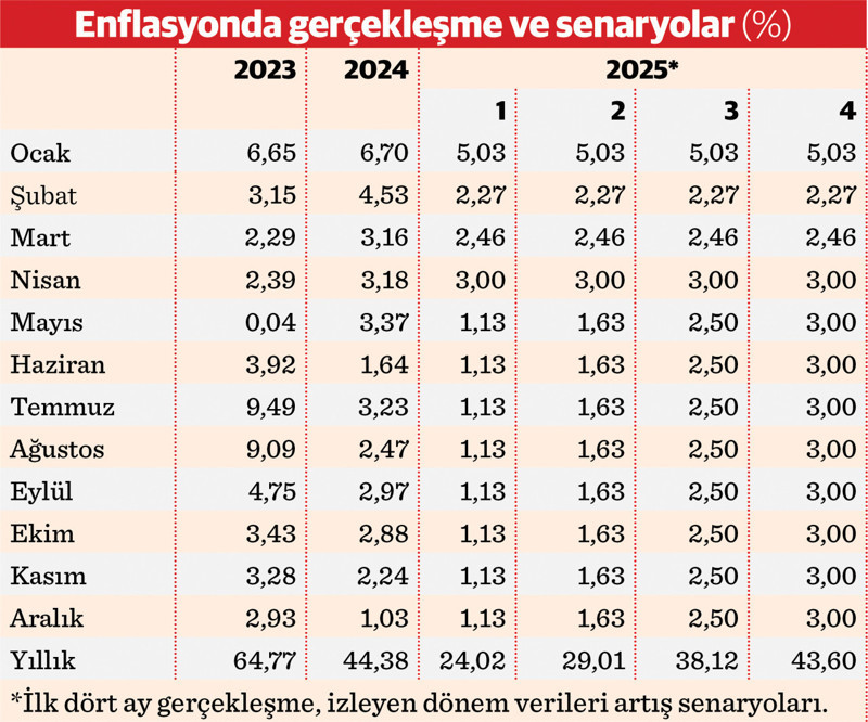 Enflasyonda yıllık hedef artık daha zor - Resim : 1