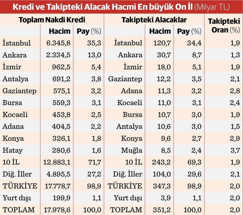 Kredi-mevduat oranında iller arası uçurum - Resim : 3