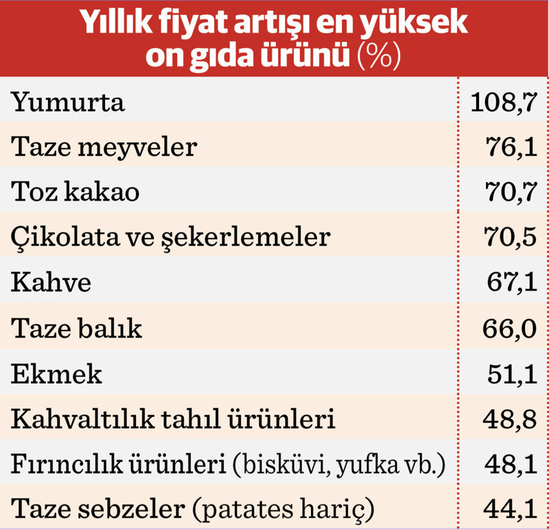 Gıda fiyatlarında dünya ile makas iyice açıldı - Resim : 2