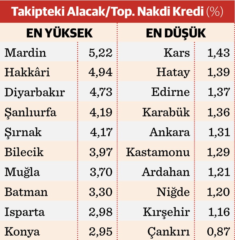 Kredi-mevduat oranında iller arası uçurum - Resim : 2