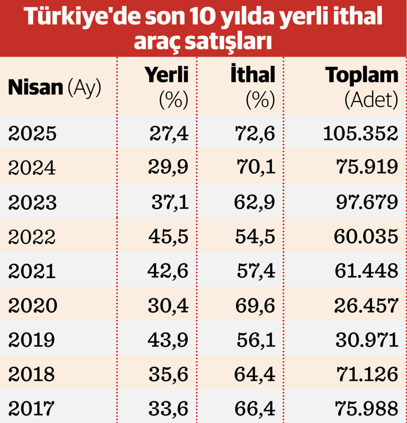 İthal araçlar zirveye gazladı, yerliler geri vitese taktı - Resim : 2