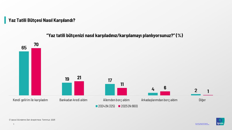 Araştırma sonuçları ortaya koydu: Bu yaz da tatile hasret geçti...Yüzde 59 yine evinde kaldı! - Resim : 4