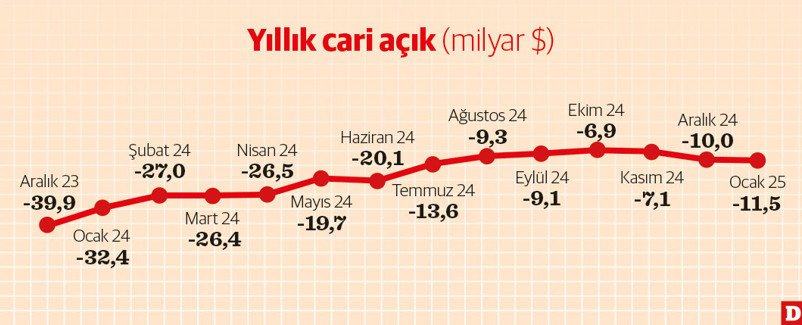 Cari açıkta büyüme trendi güçleniyor - Resim : 1