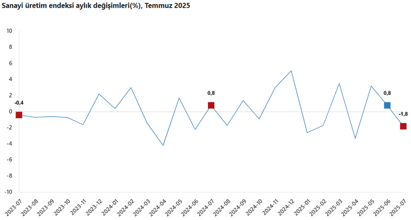 Son Dakika... TÜİK açıkladı: Sanayi üretimi temmuzda azaldı! - Resim : 2