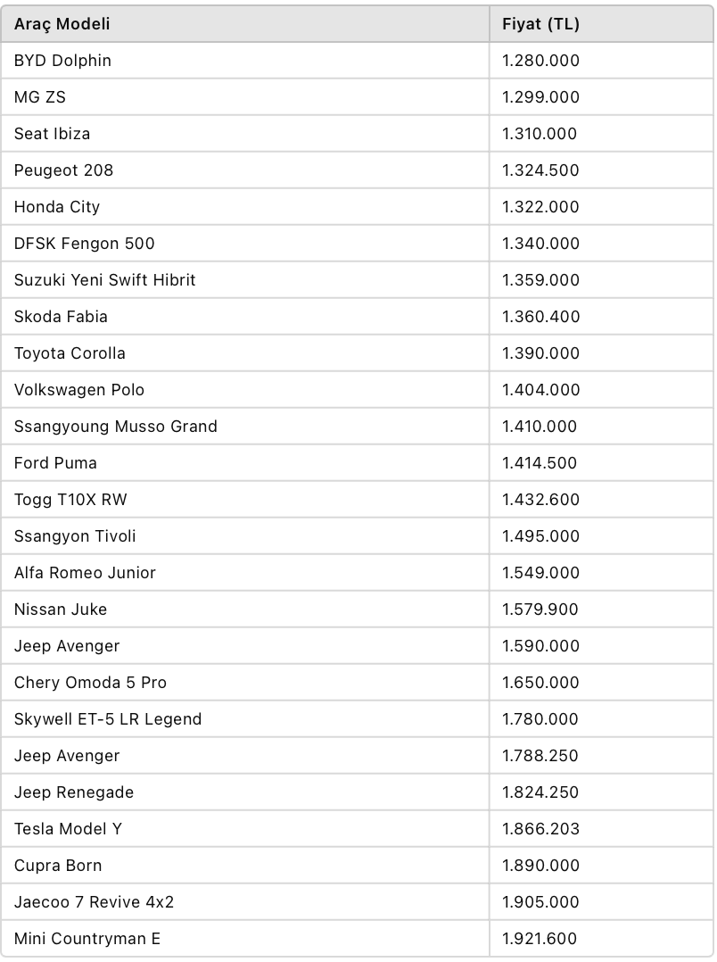 Hangi otomobile kaç taksit yapılır? 12, 24 ve 36 ay taksitle alınabilecek araçlar belli oldu - Resim: 14