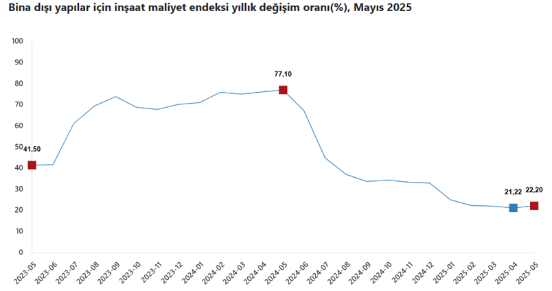 Son Dakika... TÜİK açıkladı: İnşaat maliyet endeksinde yılın en düşük artışı! - Resim : 3