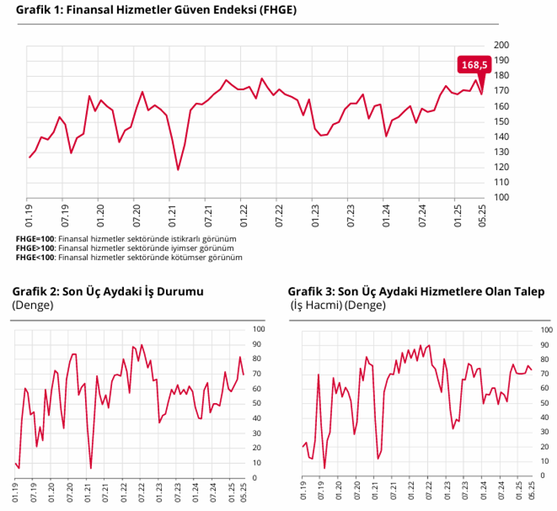 TCMB açıkladı: Mayıs ayı finansal hizmetler güven endeksi belli oldu - Resim : 1