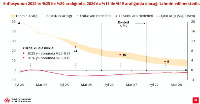 Son Dakika: TCMB Başkanı Karahan enflasyon tahminlerini açıkladı! - Resim : 1