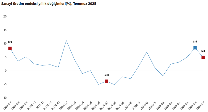 Son Dakika... TÜİK açıkladı: Sanayi üretimi temmuzda azaldı! - Resim : 1