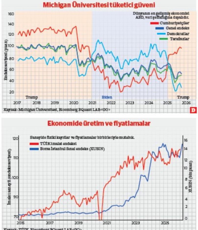 Anketlerin söylediği ekonomistlerin söyleyemediği: TÜİK’in sert verileri mi yumuşak anket girdileri mi? - Resim : 1