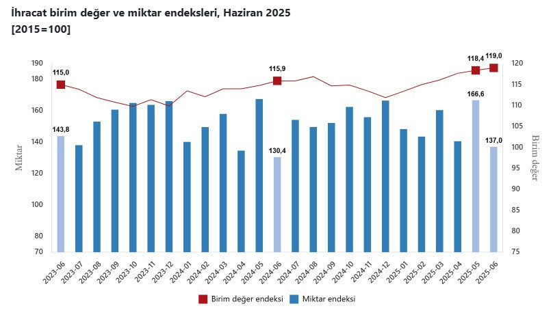 TÜİK açıkladı: Haziran ayı dış ticaret endeksi belli oldu! - Resim : 1