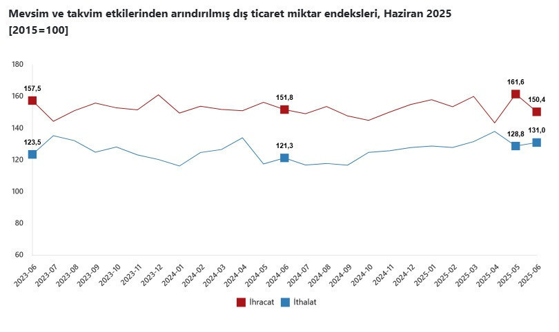 TÜİK açıkladı: Haziran ayı dış ticaret endeksi belli oldu! - Resim : 3