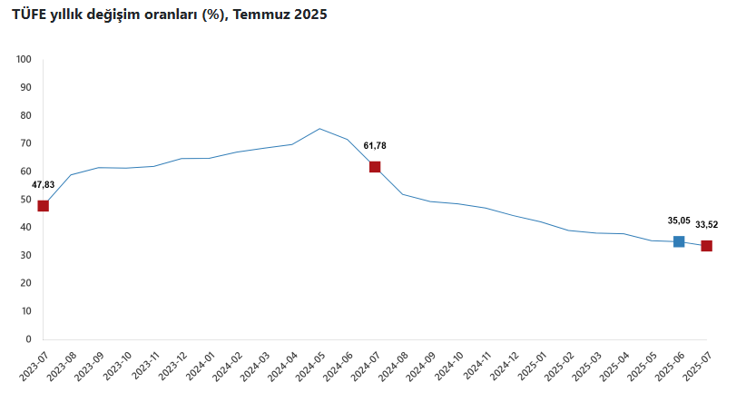 TÜİK duyurdu: Temmuz ayı enflasyonu açıklandı - Resim : 1