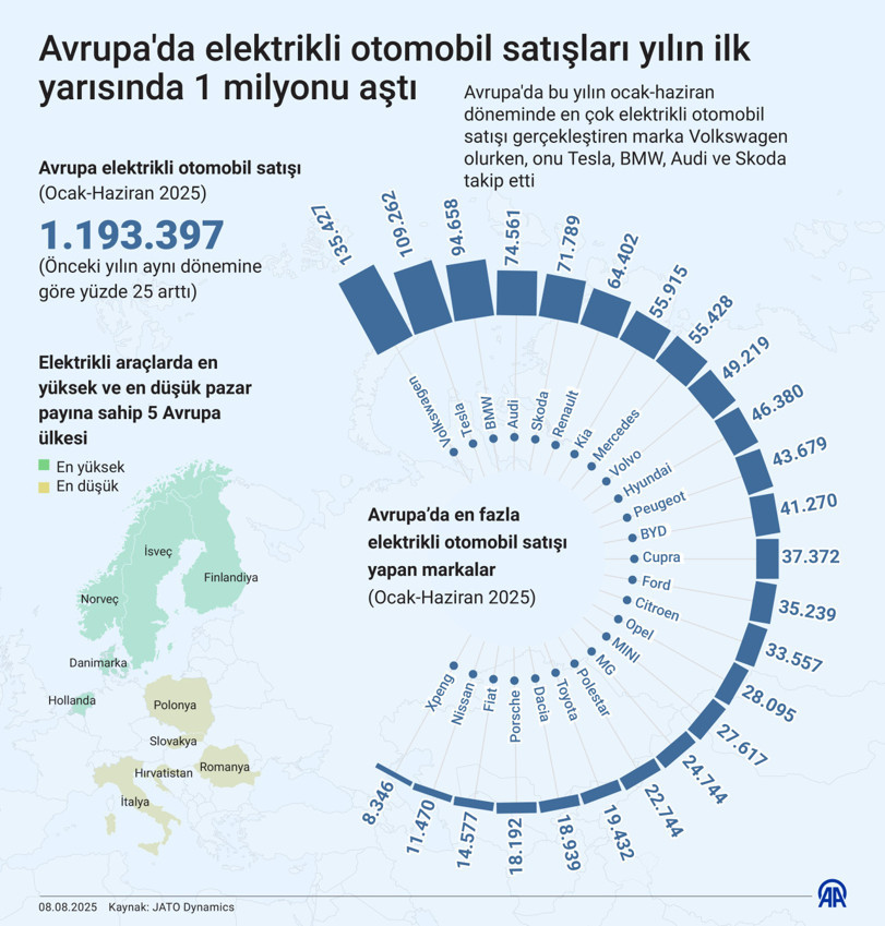 Avrupa’da elektrikli otomobil satışları rekor kırdı: Volkswagen zirvede - Resim : 1