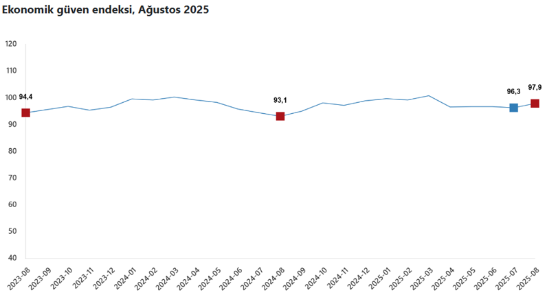 TÜİK açıkladı: Ekonomiye güven ağustosta arttı! - Resim : 1