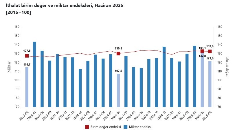 TÜİK açıkladı: Haziran ayı dış ticaret endeksi belli oldu! - Resim : 2