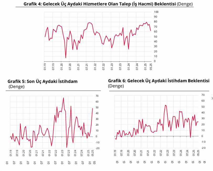 TCMB açıkladı: Mayıs ayı finansal hizmetler güven endeksi belli oldu - Resim : 2