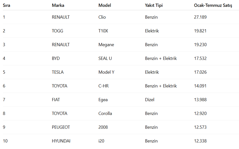 2025'te en çok satılan otomobil modelleri belli oldu! İşte Türkiye'de en çok tercih edilen araçlar... - Resim : 1