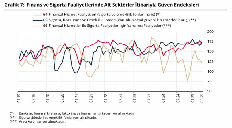 TCMB açıkladı: Mayıs ayı finansal hizmetler güven endeksi belli oldu - Resim : 3