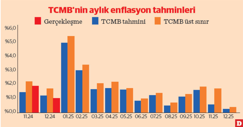 Ocak enflasyonu ve faiz tahminleri - Resim : 1