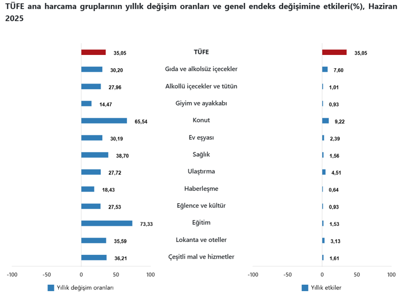 Son Dakika... Milyonlarca memur ve emeklinin beklediği haziran enflasyonu açıklandı! - Resim : 2