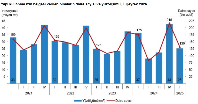 TÜİK açıkladı: Yapı ruhsatı verilen bina sayısında son 5 yılın en düşük çeyrekliği - Resim : 3
