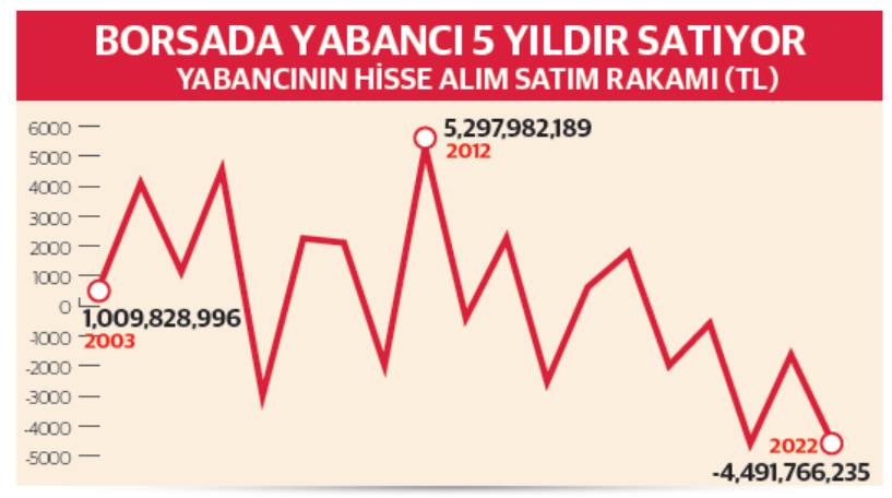 Borsada yabancı yatırımcı oranı rekor düşük seviyede - Resim : 2