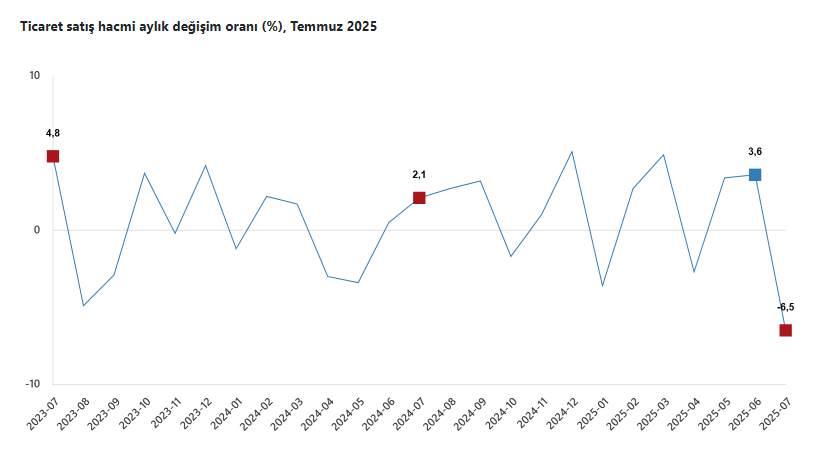 TÜİK açıkladı: Ticaret satış ve perakende satış hacmi ağustosta arttı - Resim : 4