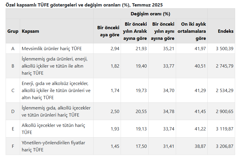 TÜİK duyurdu: Temmuz ayı enflasyonu açıklandı - Resim : 4