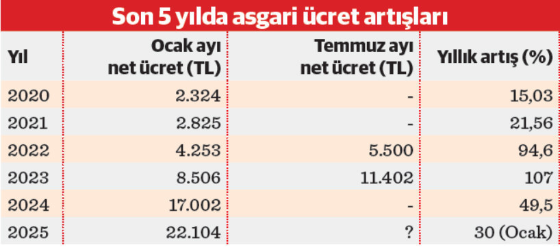 Asgari ücret zammı enflasyonu artırır mı? - Resim : 1