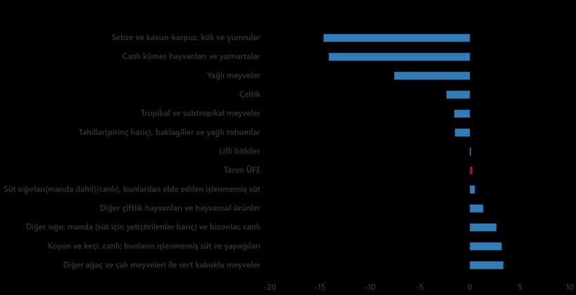 Son Dakika...TÜİK açıkladı: Çiftçinin enflasyonu mayısta yükseldi! - Resim : 3