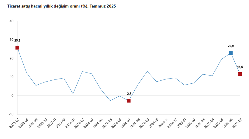 TÜİK açıkladı: Ticaret satış ve perakende satış hacmi ağustosta arttı - Resim : 3