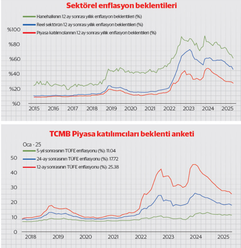 Enflasyon raporu, güven ve beklentiler - Resim : 2