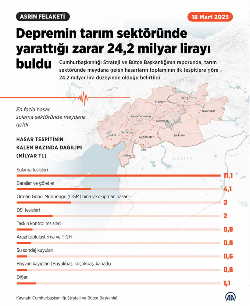 Deprem felaketi tarımı vurdu: Zarar 24 milyar liranın üzerinde - Resim : 1
