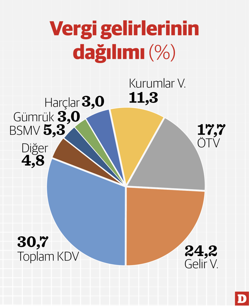 Vergiyi yine tüketici ve bordrolular sırtladı - Resim : 2