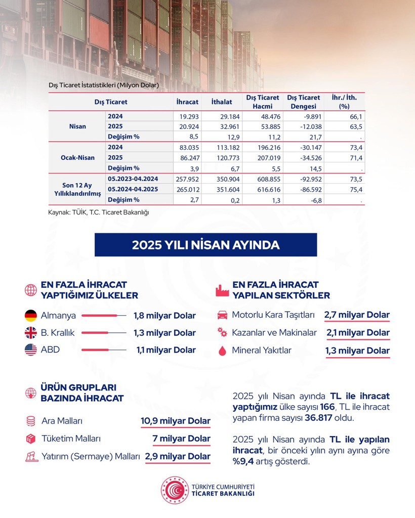Son Dakika... Bakan Bolat nisan ayı verilerini açıkladı: Dış ticaret açığı arttı - Resim : 1