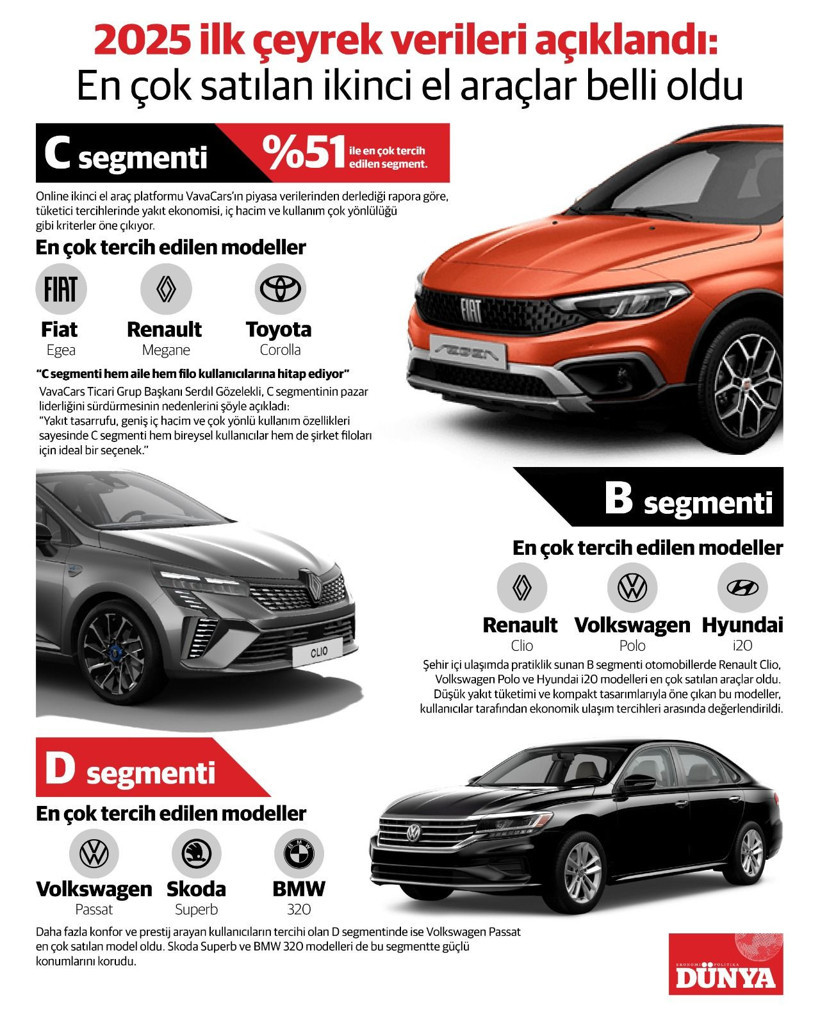 2025 ilk çeyrek verileri açıklandı: En çok satılan ikinci el araçlar belli oldu - Resim: 1