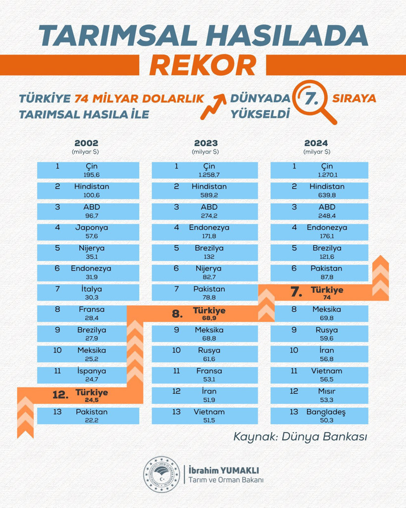 Bakan Yumaklı açıkladı: Tarımda 74 milyar dolarlık hasıla rekoru! - Resim : 1