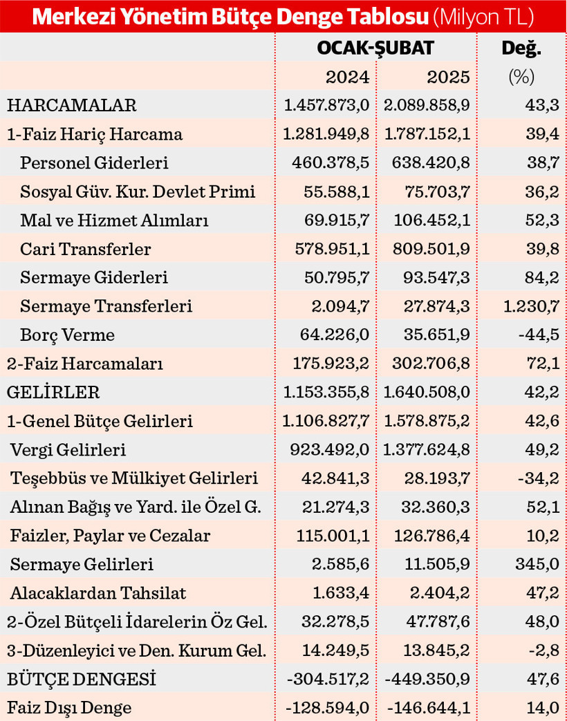 Bütçe açığında büyüme devam ediyor - Resim : 1