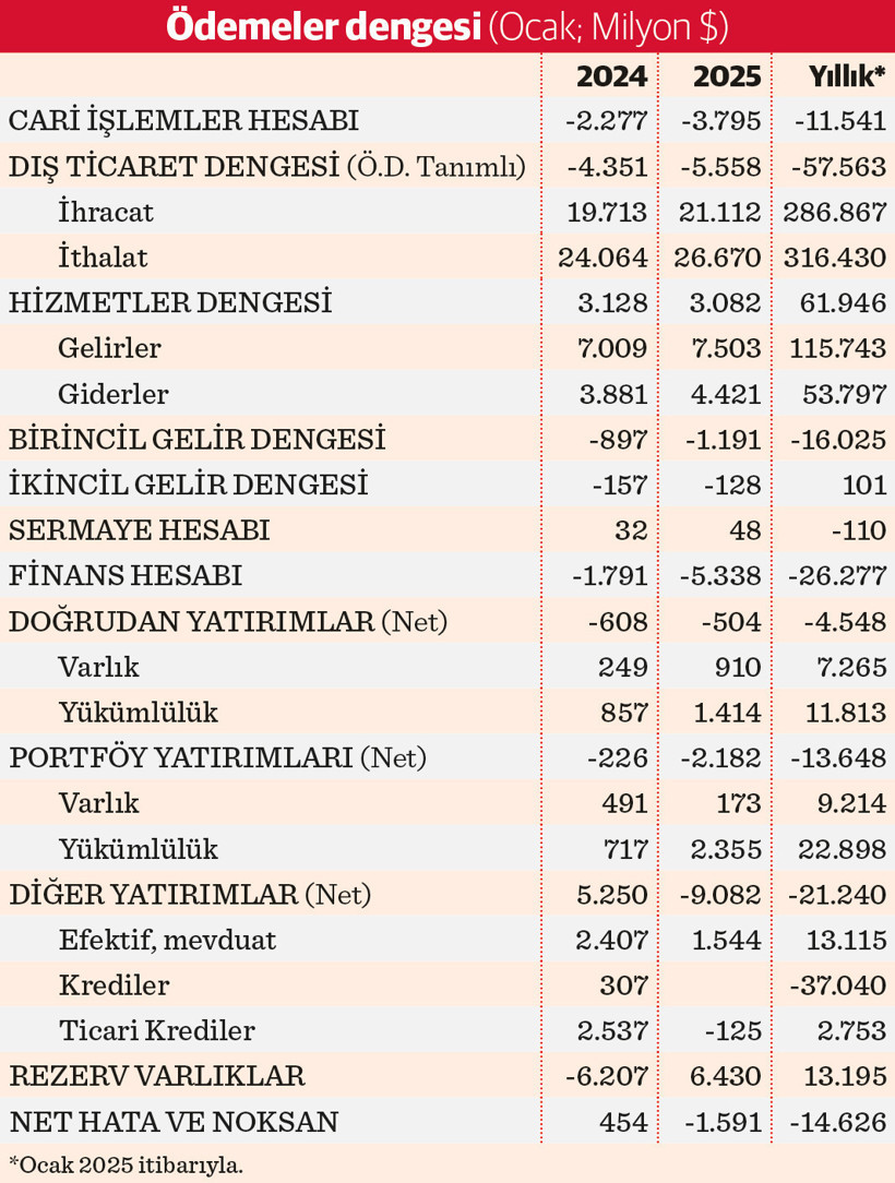 Cari açıkta büyüme trendi güçleniyor - Resim : 3