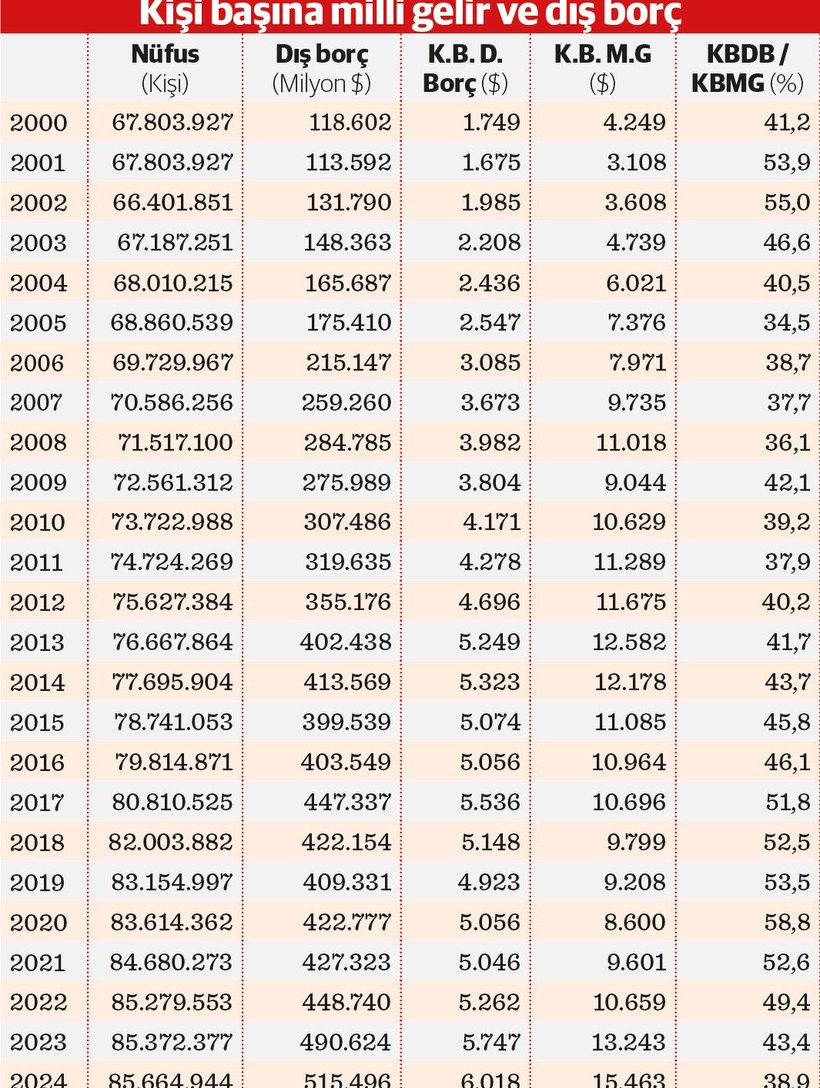 Kişi başı milli gelir 15,5 bin, dış borç 6 bin dolar - Resim : 3