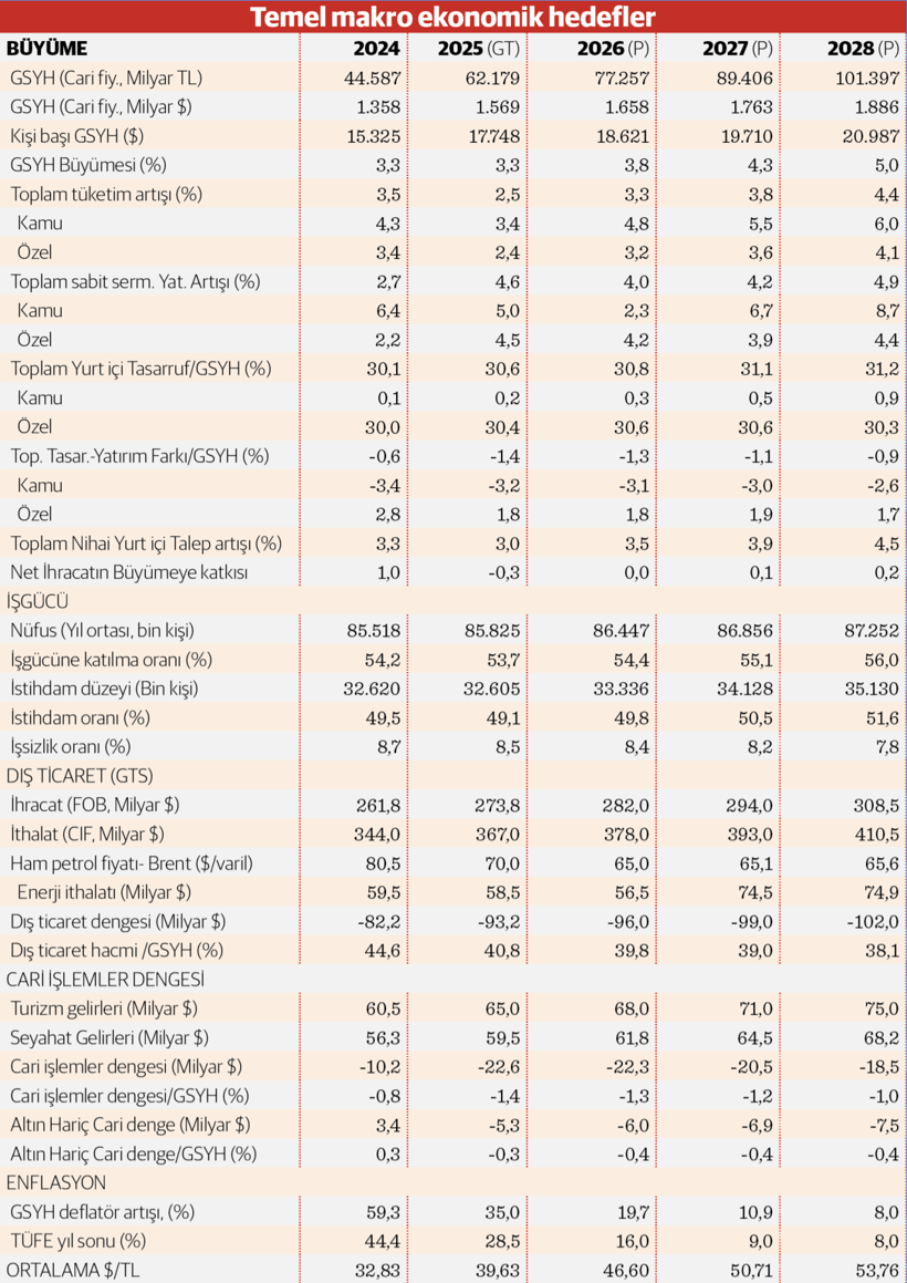 Ekonomide üç yıllık yeni yol haritası - Resim : 1