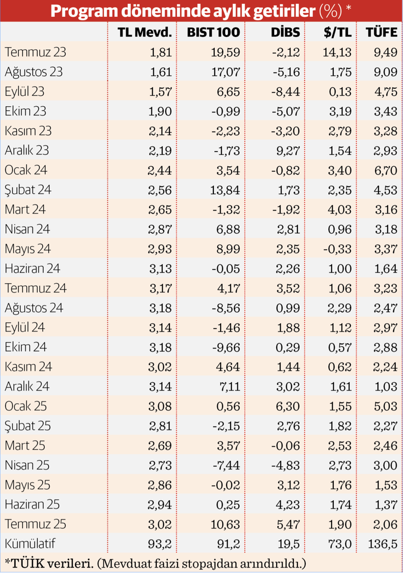 Mevduat ve borsada kazanç DiBS’te zarar - Resim : 2