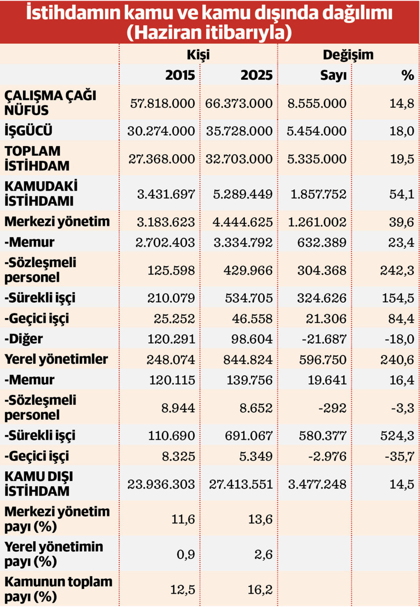 Türkiye’de kamu istihdamı OECD’ye göre düşük - Resim : 2