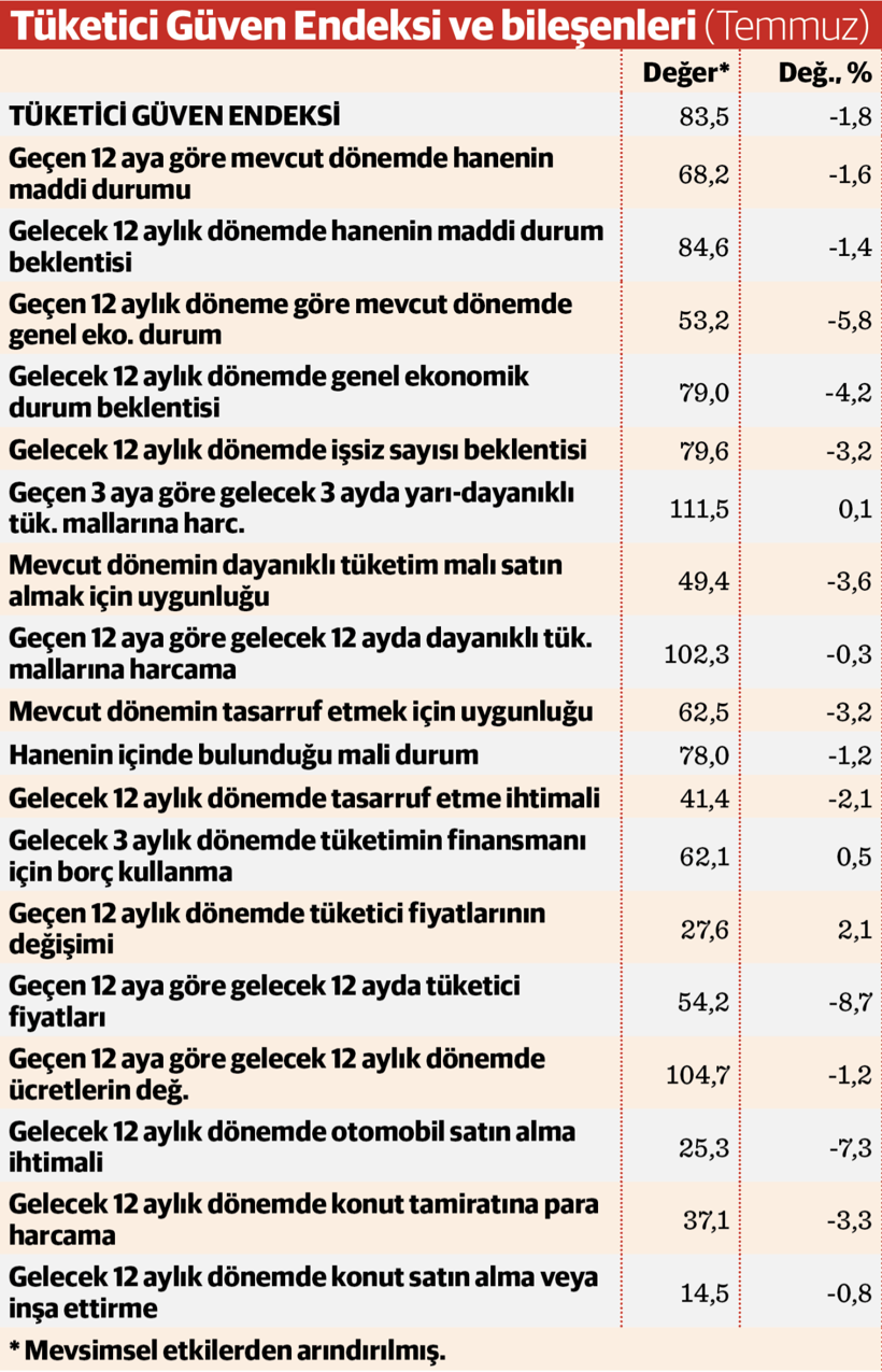 Tüketici güveninde türbülans sürüyor - Resim : 2