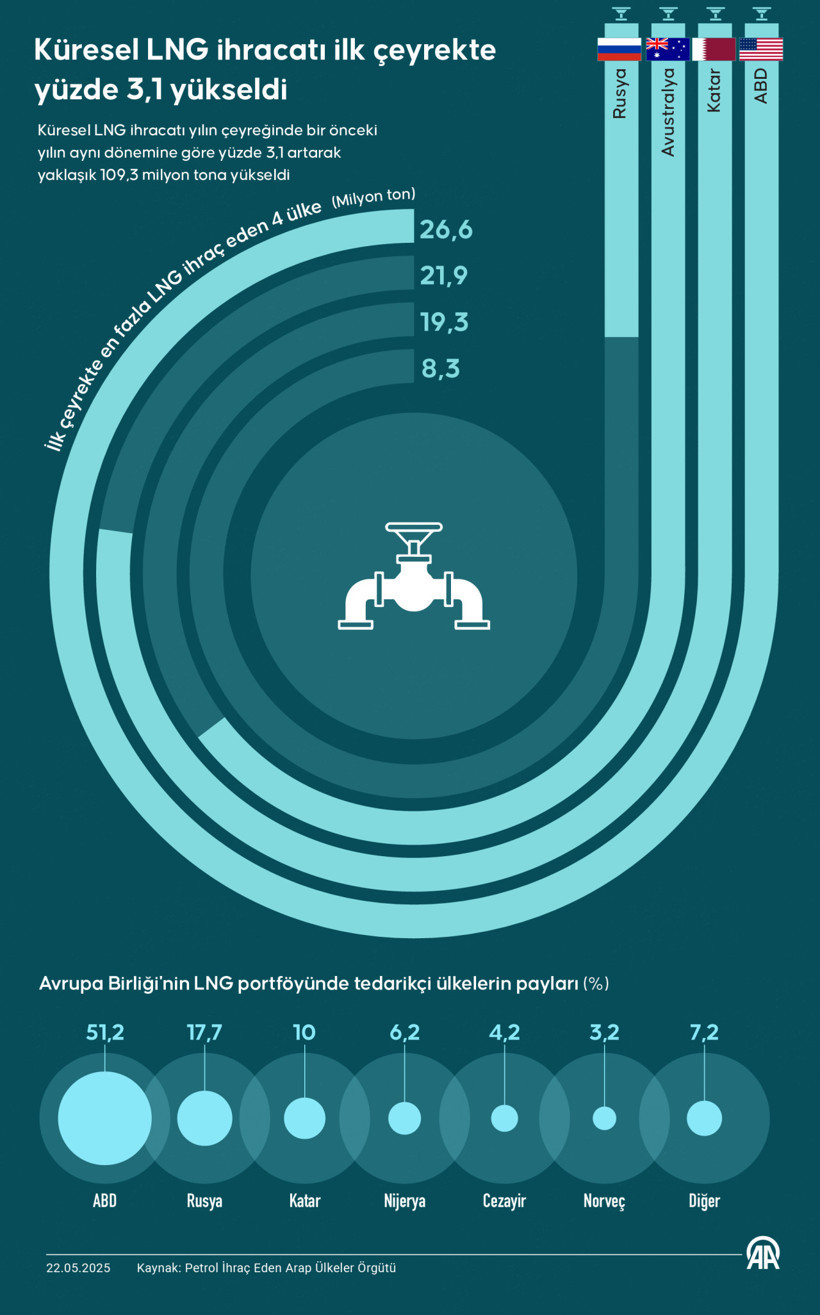 Küresel LNG ihracatı ilk çeyrekte arttı - Resim : 1