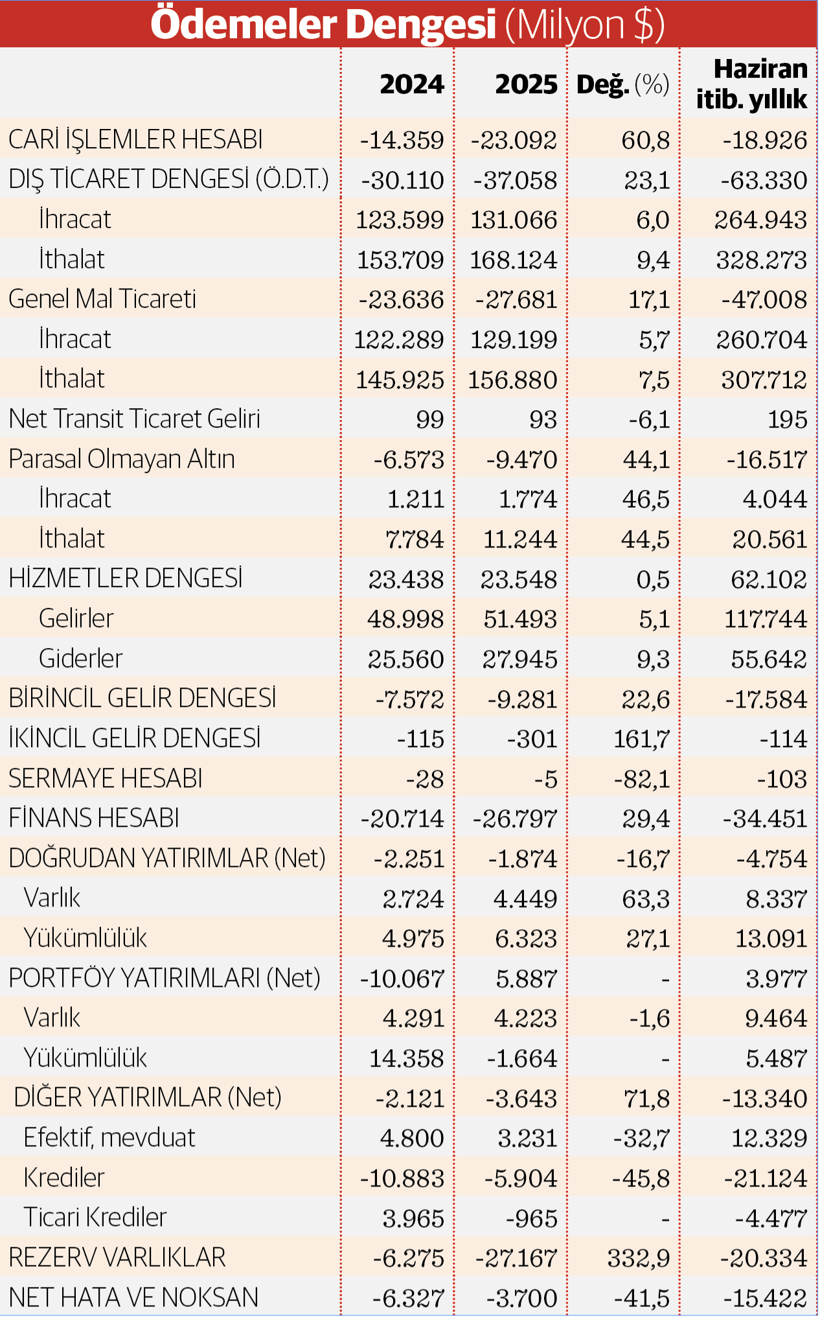 Yıllık cari açıktaki büyümede 8’inci ay - Resim : 1