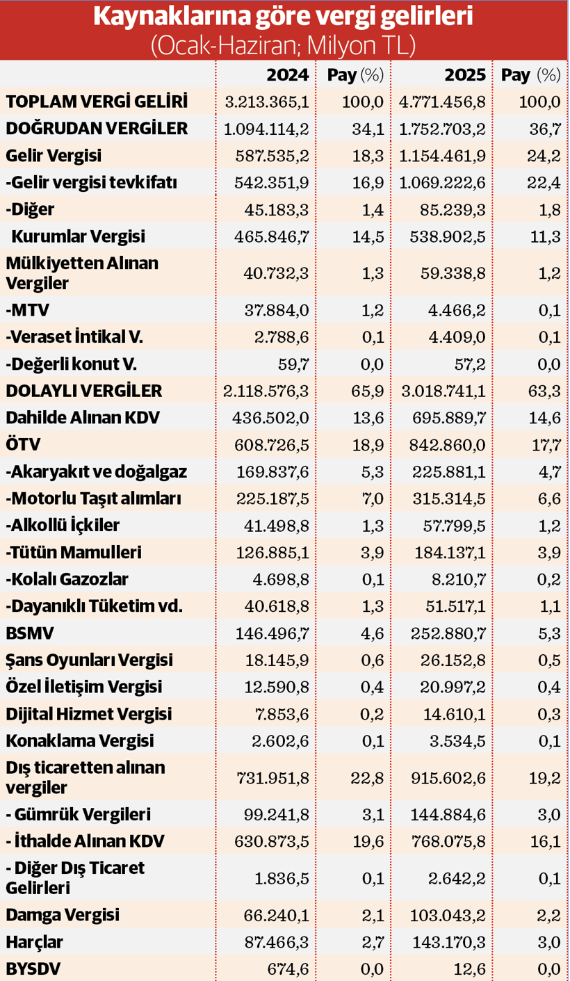 Vergiyi yine tüketici ve bordrolular sırtladı - Resim : 1