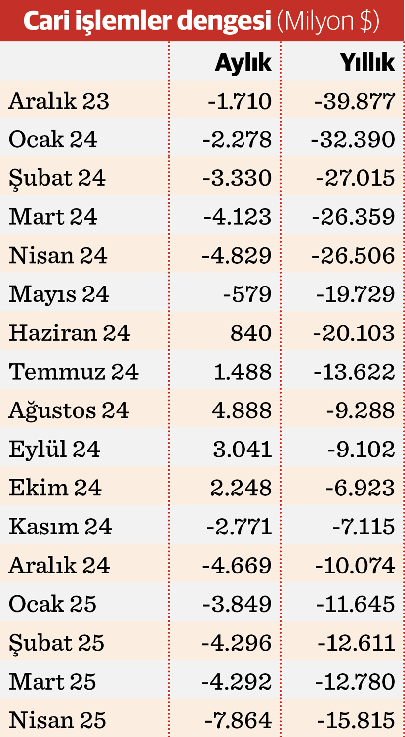 Cari açıkta nisan sıçraması - Resim : 2
